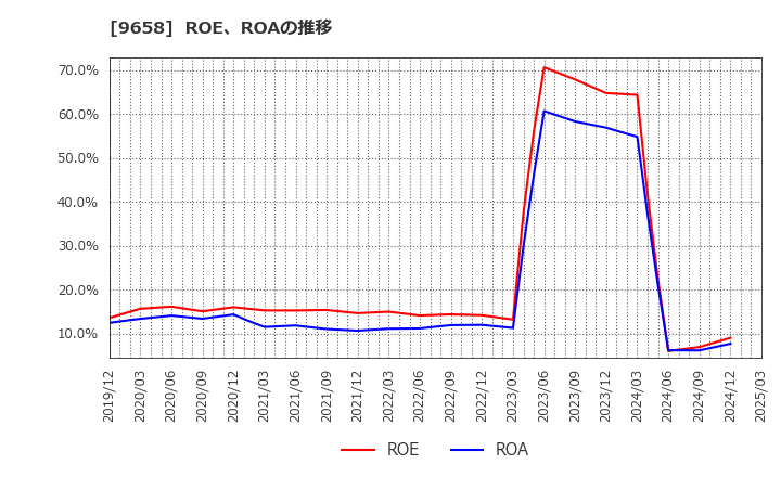 9658 (株)ビジネスブレイン太田昭和: ROE、ROAの推移