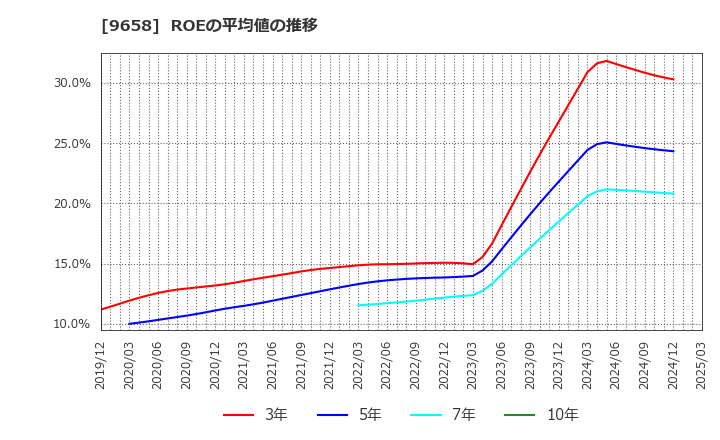 9658 (株)ビジネスブレイン太田昭和: ROEの平均値の推移