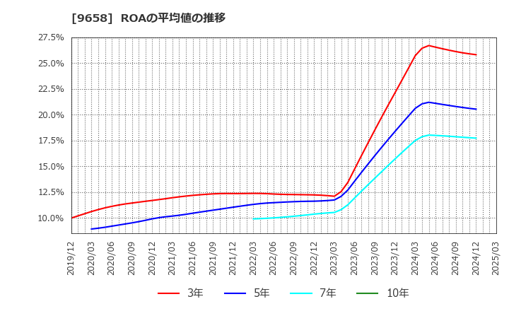 9658 (株)ビジネスブレイン太田昭和: ROAの平均値の推移