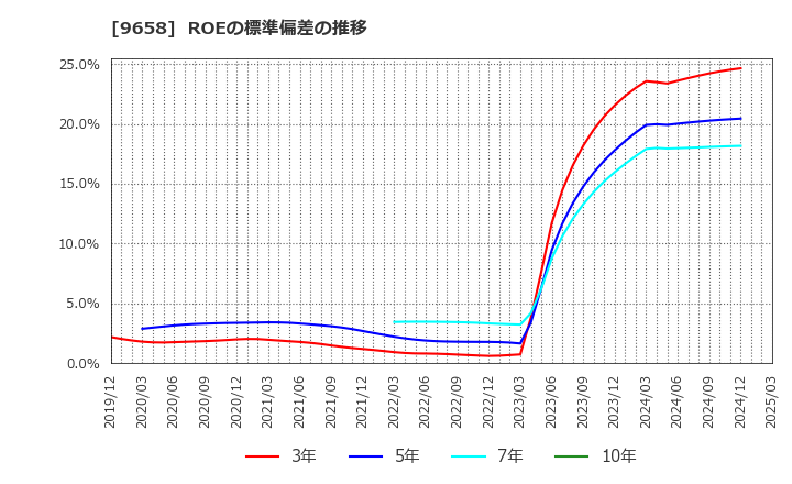9658 (株)ビジネスブレイン太田昭和: ROEの標準偏差の推移