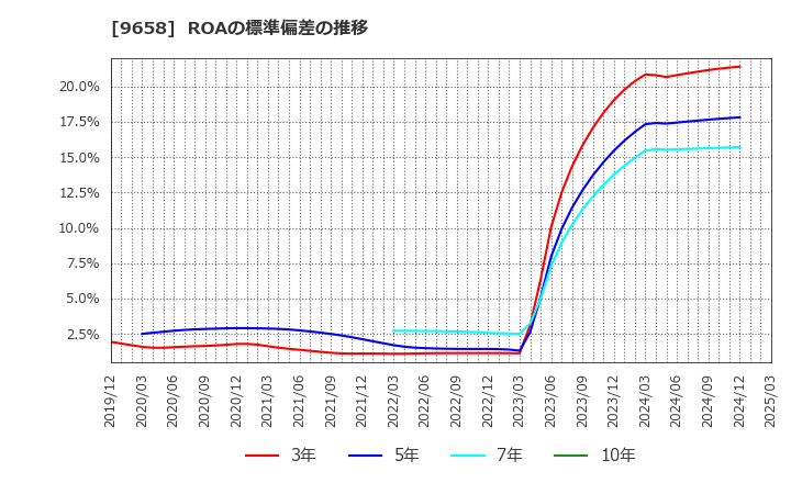 9658 (株)ビジネスブレイン太田昭和: ROAの標準偏差の推移