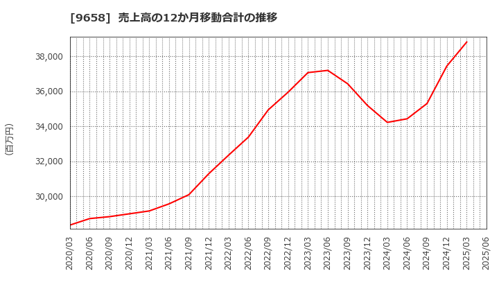 9658 (株)ビジネスブレイン太田昭和: 売上高の12か月移動合計の推移