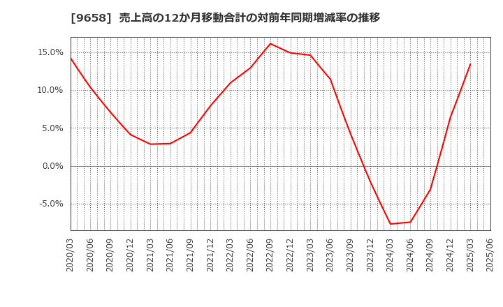 9658 (株)ビジネスブレイン太田昭和: 売上高の12か月移動合計の対前年同期増減率の推移