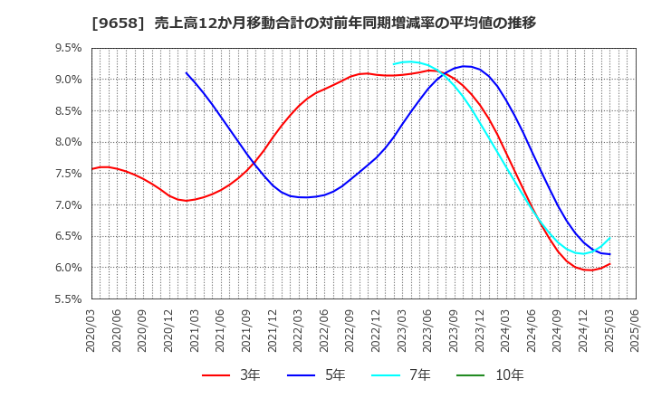 9658 (株)ビジネスブレイン太田昭和: 売上高12か月移動合計の対前年同期増減率の平均値の推移