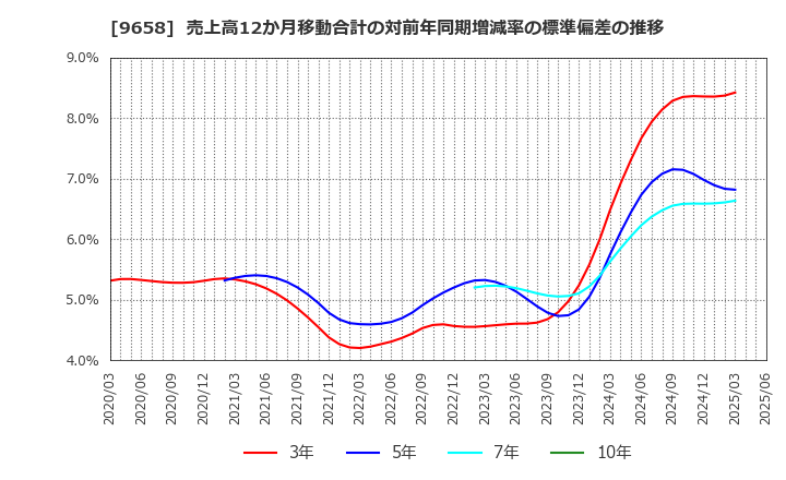 9658 (株)ビジネスブレイン太田昭和: 売上高12か月移動合計の対前年同期増減率の標準偏差の推移