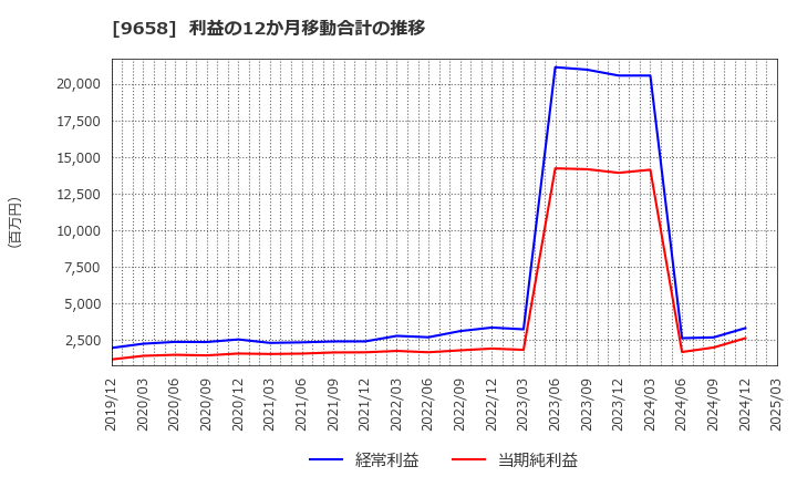 9658 (株)ビジネスブレイン太田昭和: 利益の12か月移動合計の推移