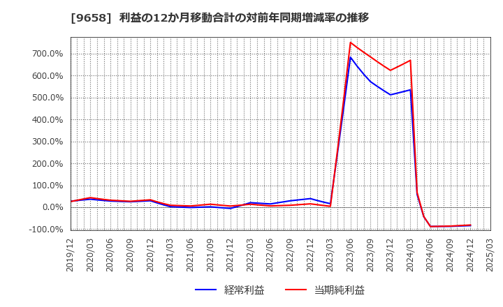 9658 (株)ビジネスブレイン太田昭和: 利益の12か月移動合計の対前年同期増減率の推移