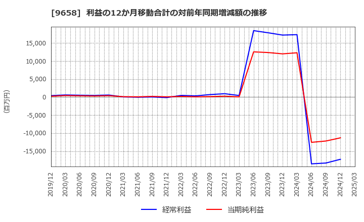 9658 (株)ビジネスブレイン太田昭和: 利益の12か月移動合計の対前年同期増減額の推移