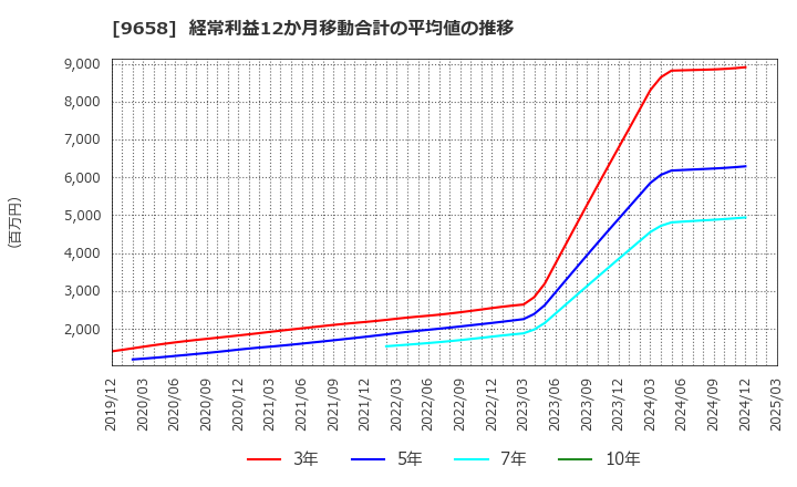 9658 (株)ビジネスブレイン太田昭和: 経常利益12か月移動合計の平均値の推移
