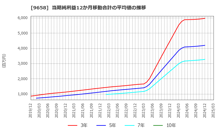 9658 (株)ビジネスブレイン太田昭和: 当期純利益12か月移動合計の平均値の推移