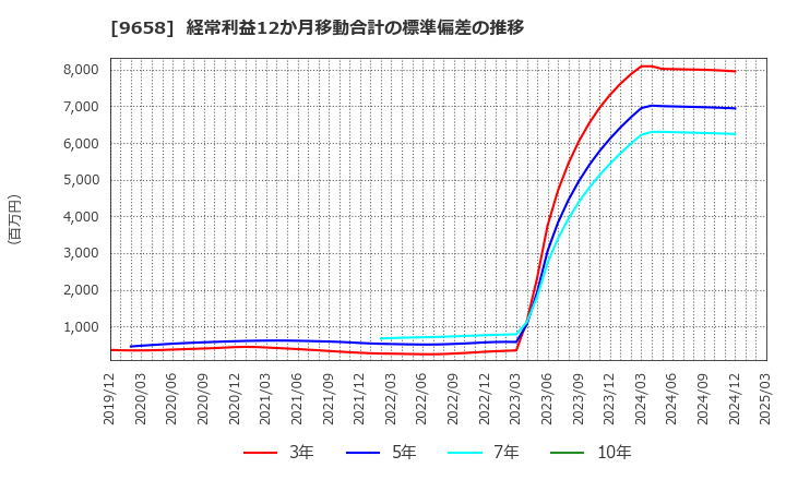 9658 (株)ビジネスブレイン太田昭和: 経常利益12か月移動合計の標準偏差の推移