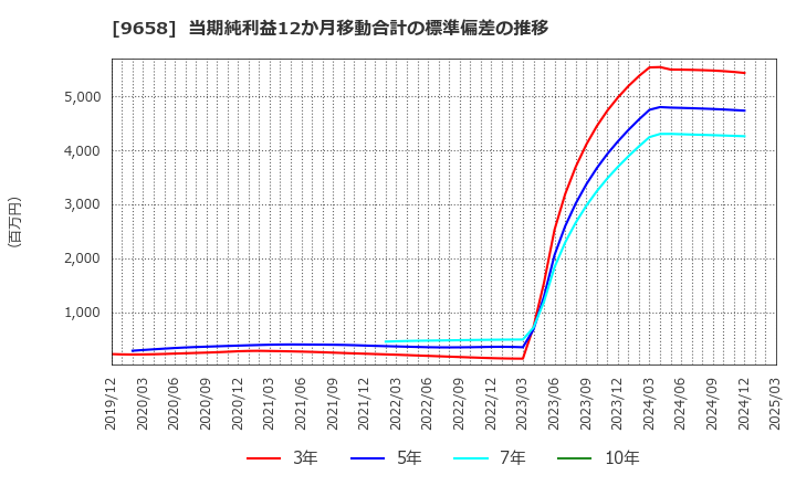 9658 (株)ビジネスブレイン太田昭和: 当期純利益12か月移動合計の標準偏差の推移
