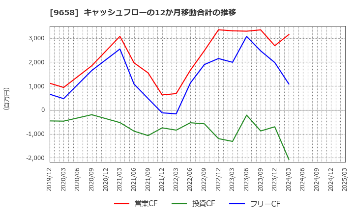 9658 (株)ビジネスブレイン太田昭和: キャッシュフローの12か月移動合計の推移
