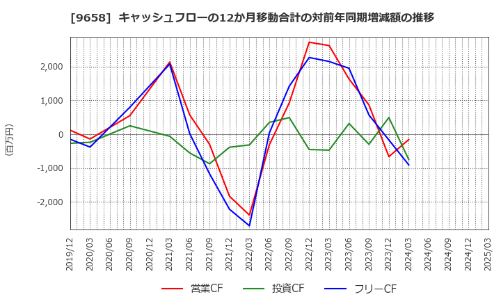 9658 (株)ビジネスブレイン太田昭和: キャッシュフローの12か月移動合計の対前年同期増減額の推移