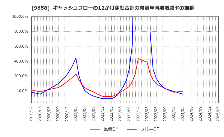 9658 (株)ビジネスブレイン太田昭和: キャッシュフローの12か月移動合計の対前年同期増減率の推移