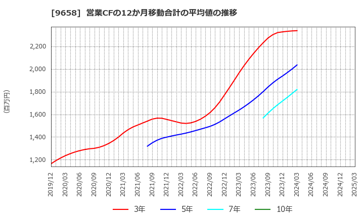 9658 (株)ビジネスブレイン太田昭和: 営業CFの12か月移動合計の平均値の推移