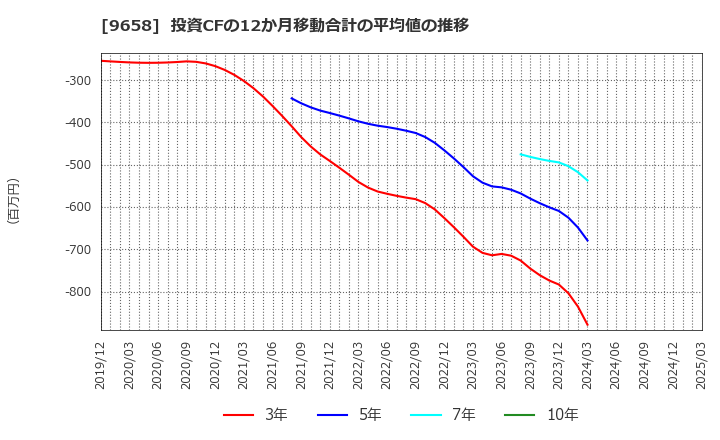 9658 (株)ビジネスブレイン太田昭和: 投資CFの12か月移動合計の平均値の推移