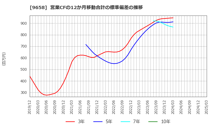 9658 (株)ビジネスブレイン太田昭和: 営業CFの12か月移動合計の標準偏差の推移