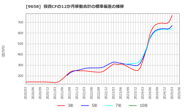 9658 (株)ビジネスブレイン太田昭和: 投資CFの12か月移動合計の標準偏差の推移