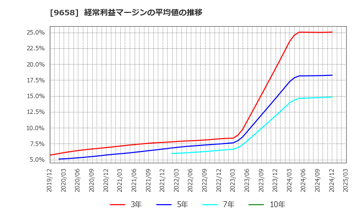 9658 (株)ビジネスブレイン太田昭和: 経常利益マージンの平均値の推移