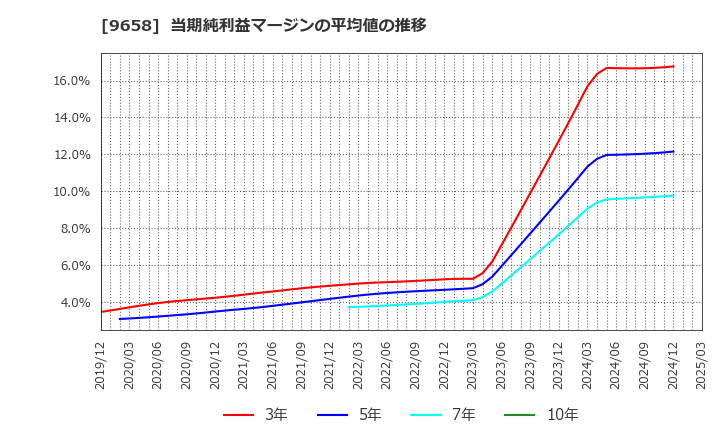 9658 (株)ビジネスブレイン太田昭和: 当期純利益マージンの平均値の推移