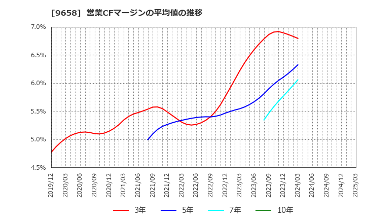 9658 (株)ビジネスブレイン太田昭和: 営業CFマージンの平均値の推移
