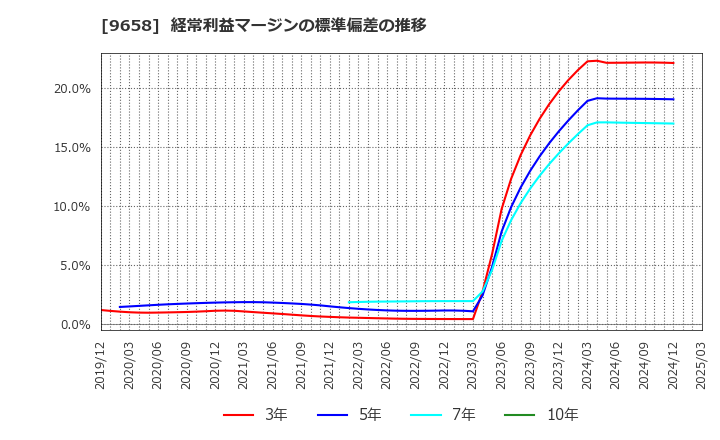 9658 (株)ビジネスブレイン太田昭和: 経常利益マージンの標準偏差の推移