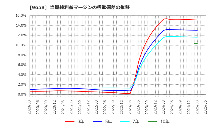 9658 (株)ビジネスブレイン太田昭和: 当期純利益マージンの標準偏差の推移