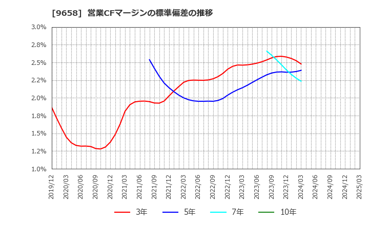 9658 (株)ビジネスブレイン太田昭和: 営業CFマージンの標準偏差の推移