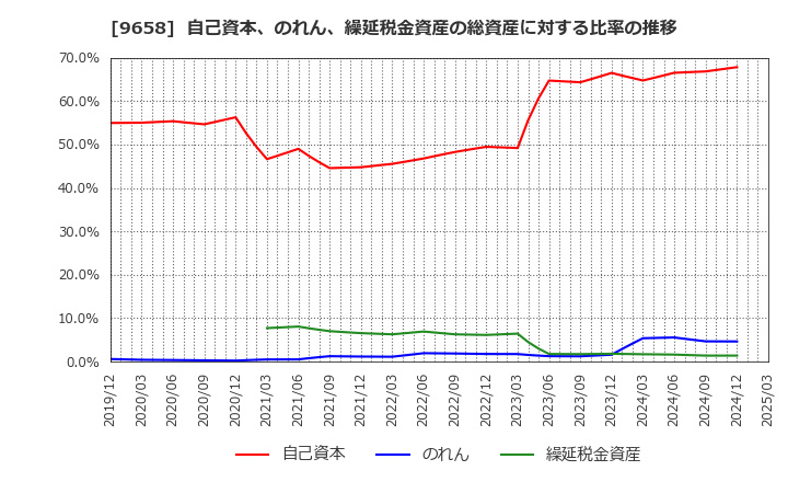 9658 (株)ビジネスブレイン太田昭和: 自己資本、のれん、繰延税金資産の総資産に対する比率の推移