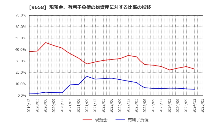 9658 (株)ビジネスブレイン太田昭和: 現預金、有利子負債の総資産に対する比率の推移
