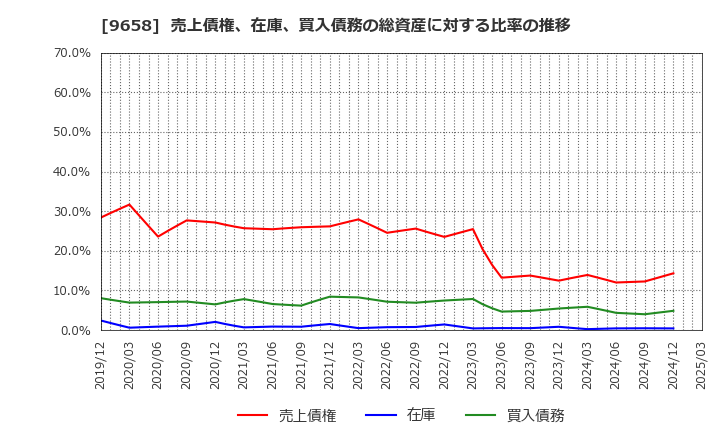 9658 (株)ビジネスブレイン太田昭和: 売上債権、在庫、買入債務の総資産に対する比率の推移