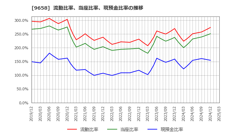 9658 (株)ビジネスブレイン太田昭和: 流動比率、当座比率、現預金比率の推移