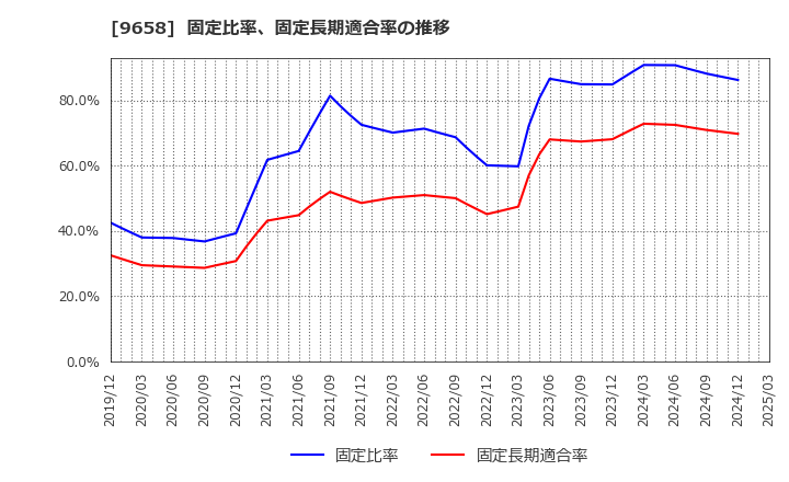 9658 (株)ビジネスブレイン太田昭和: 固定比率、固定長期適合率の推移