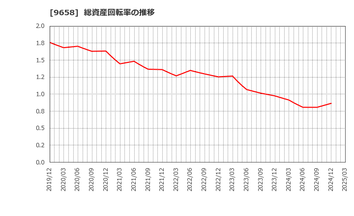 9658 (株)ビジネスブレイン太田昭和: 総資産回転率の推移