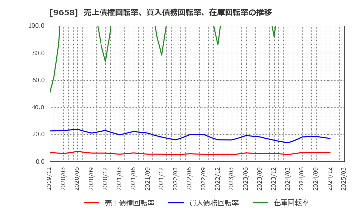 9658 (株)ビジネスブレイン太田昭和: 売上債権回転率、買入債務回転率、在庫回転率の推移