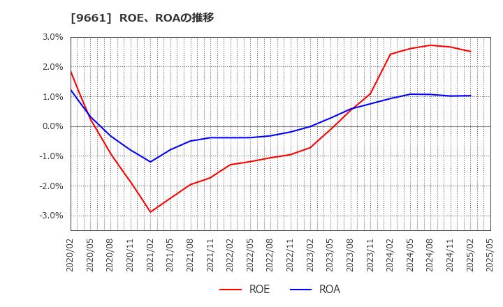9661 (株)歌舞伎座: ROE、ROAの推移