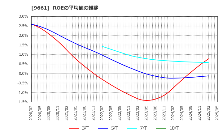 9661 (株)歌舞伎座: ROEの平均値の推移