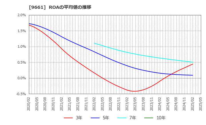 9661 (株)歌舞伎座: ROAの平均値の推移