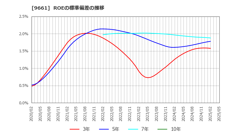 9661 (株)歌舞伎座: ROEの標準偏差の推移