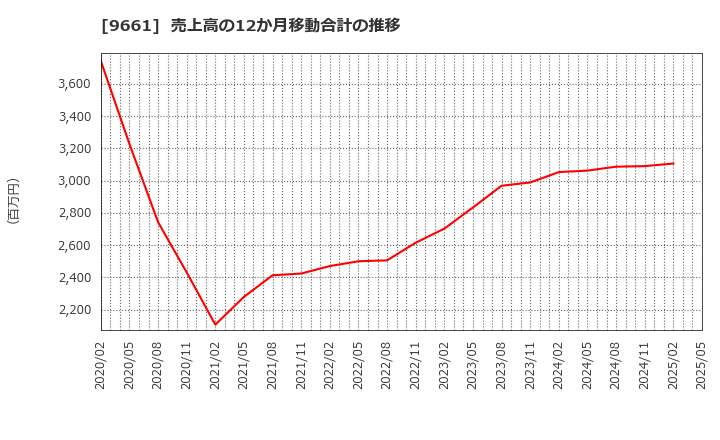 9661 (株)歌舞伎座: 売上高の12か月移動合計の推移