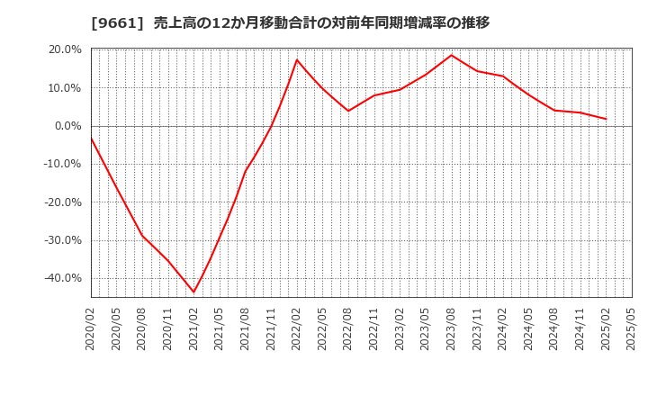 9661 (株)歌舞伎座: 売上高の12か月移動合計の対前年同期増減率の推移