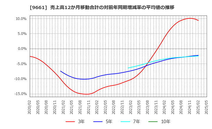 9661 (株)歌舞伎座: 売上高12か月移動合計の対前年同期増減率の平均値の推移