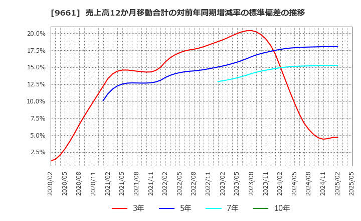 9661 (株)歌舞伎座: 売上高12か月移動合計の対前年同期増減率の標準偏差の推移