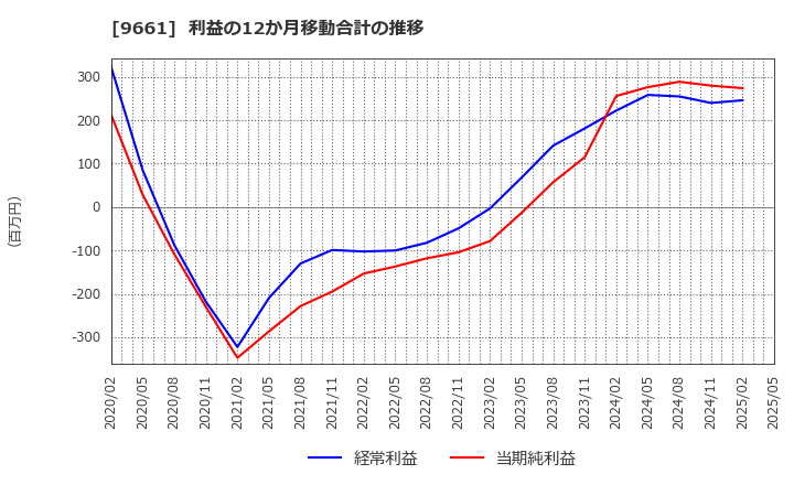 9661 (株)歌舞伎座: 利益の12か月移動合計の推移