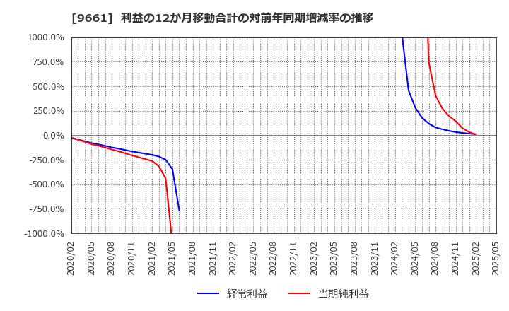 9661 (株)歌舞伎座: 利益の12か月移動合計の対前年同期増減率の推移