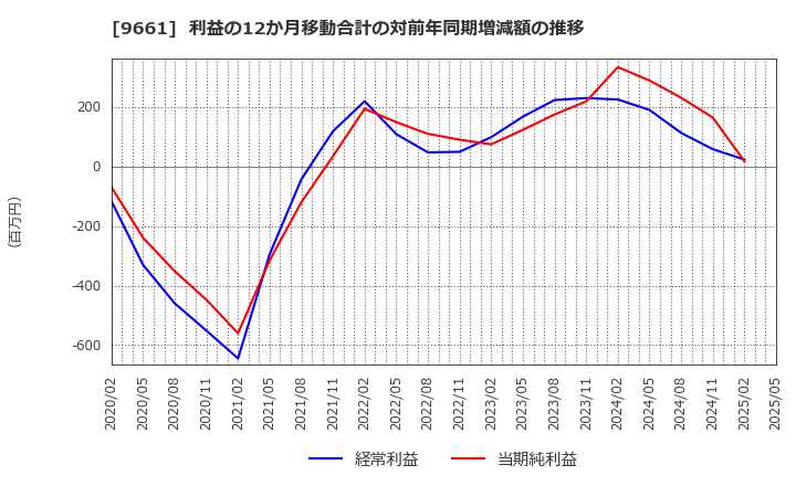 9661 (株)歌舞伎座: 利益の12か月移動合計の対前年同期増減額の推移