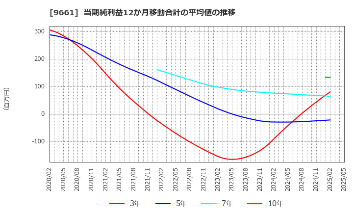 9661 (株)歌舞伎座: 当期純利益12か月移動合計の平均値の推移