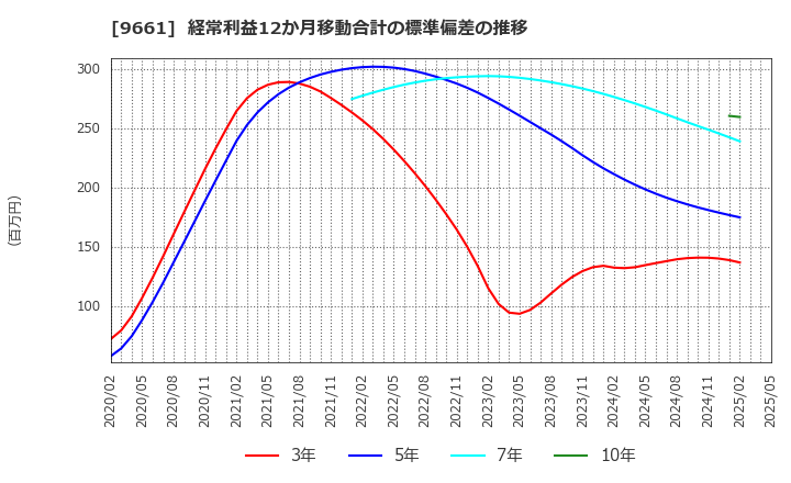 9661 (株)歌舞伎座: 経常利益12か月移動合計の標準偏差の推移
