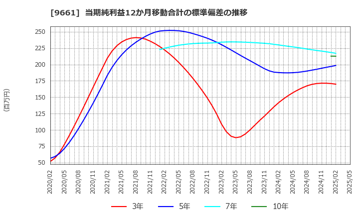 9661 (株)歌舞伎座: 当期純利益12か月移動合計の標準偏差の推移